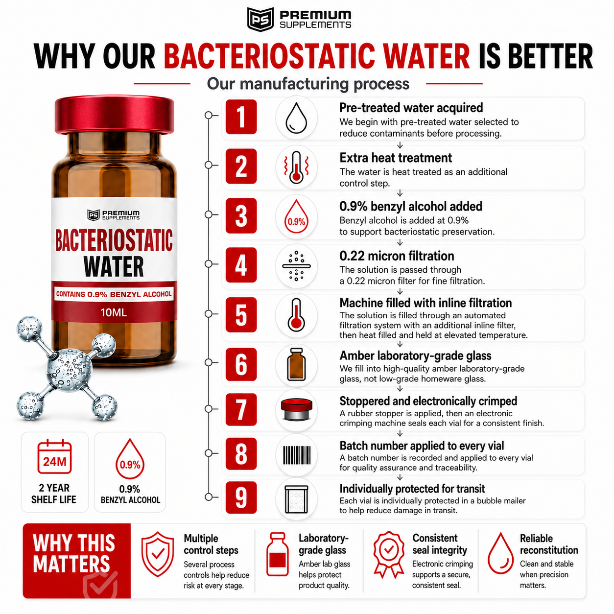Bacteriostatic Water